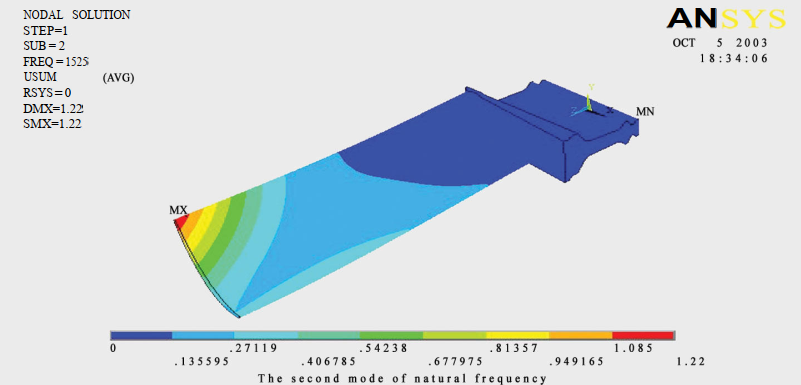 Analysis and Optimization Services